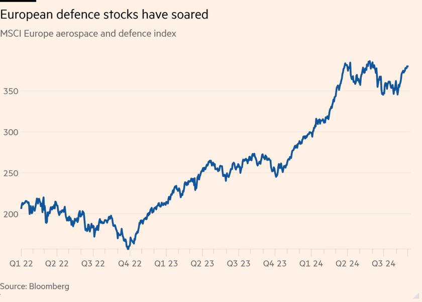 /brief/img/Screenshot 2024-11-12 at 07-42-58 Europe’s ESG funds more than double defence holdings amid Ukraine war.png